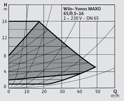 WİLO YONOS MAXO 65/0.5-16