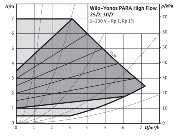 WİLO YONOS PARA HF25/7