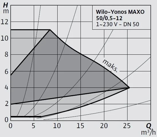 WİLO YONOS MAXO 50/0.5-12