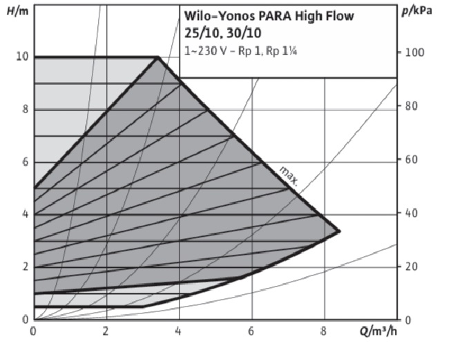 WİLO YONOS PARA HF25/10