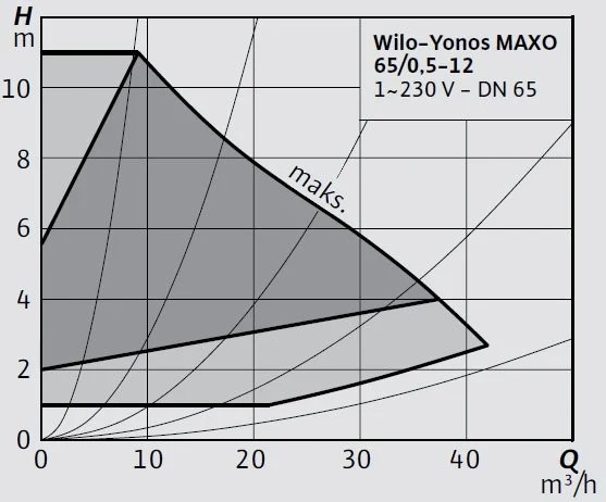 WİLO YONOS MAXO 65/0.5-12