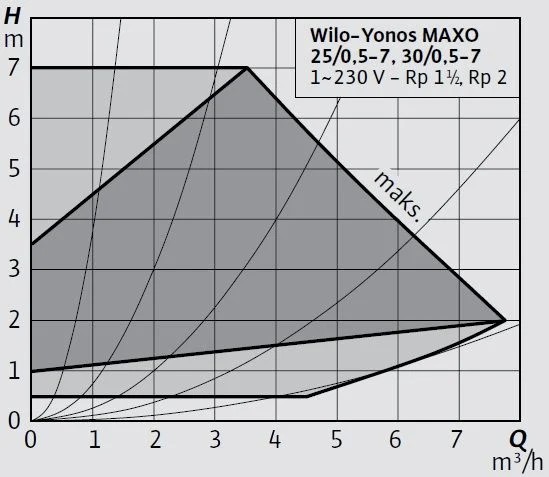 WİLO YONOS MAXO 25/0.5-7