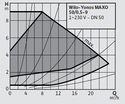WİLO YONOS MAXO 50/0.5-9